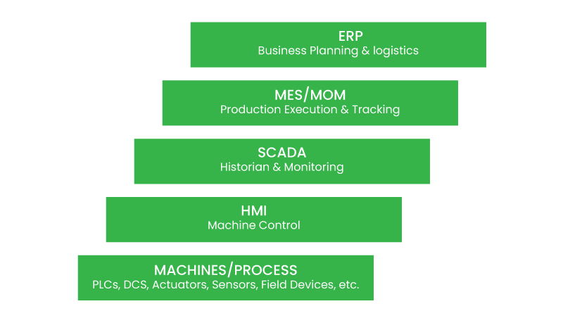 Elimination of Business Challenges